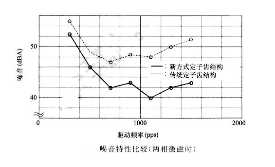 如何降低步進(jìn)電機(jī)的振動(dòng)噪音？